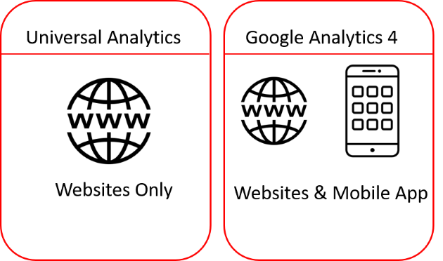 5 Benefits of GA4 That You Should Not Miss